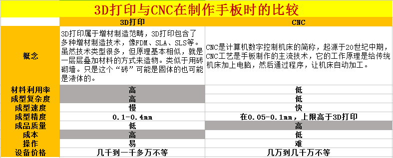 CNCvs3D打印.png